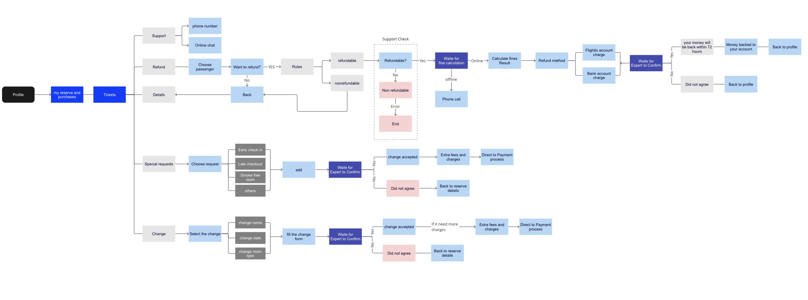 Flightio post-purchase wireframes and interaction flow