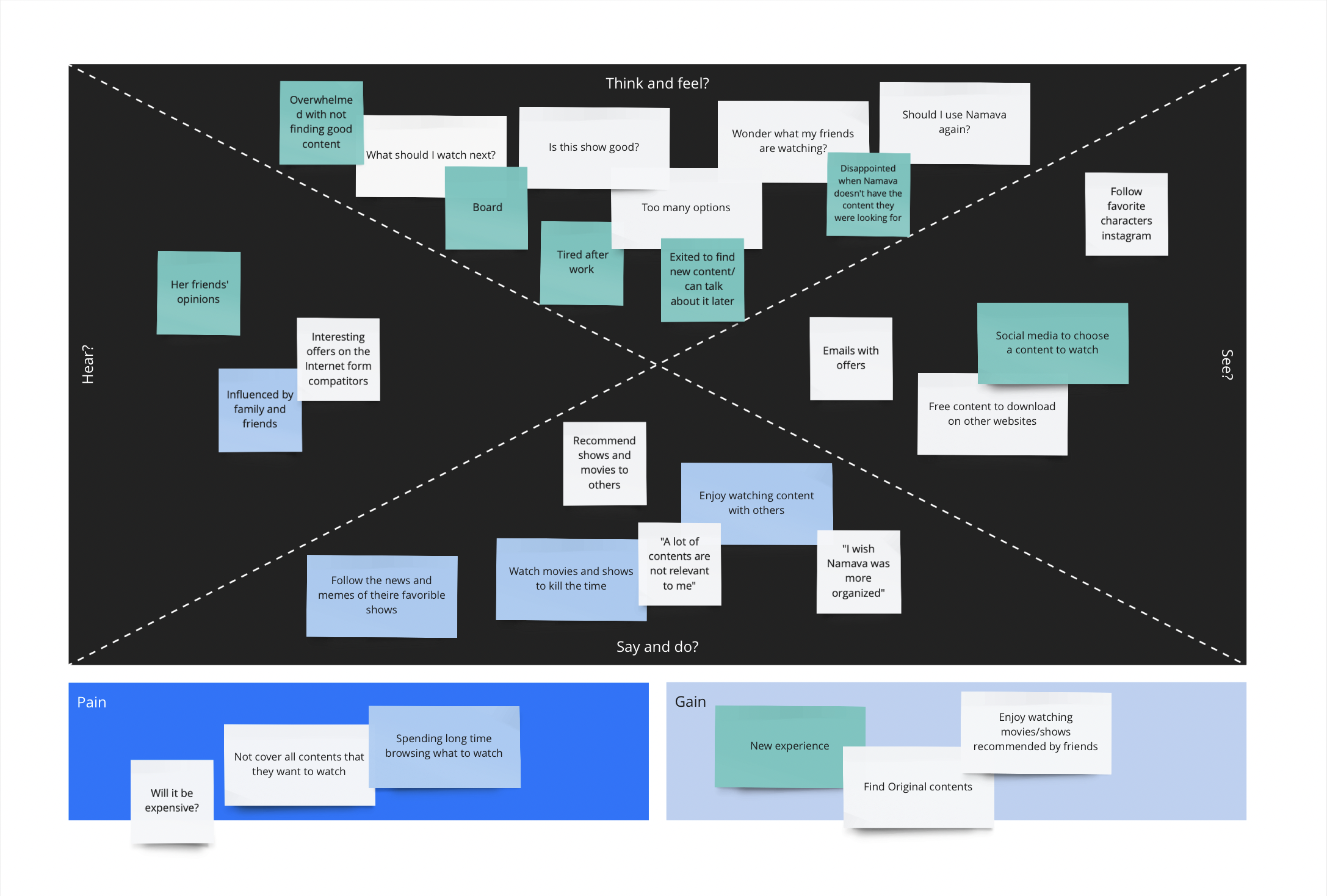 Personas and empathy map for Namava viewers