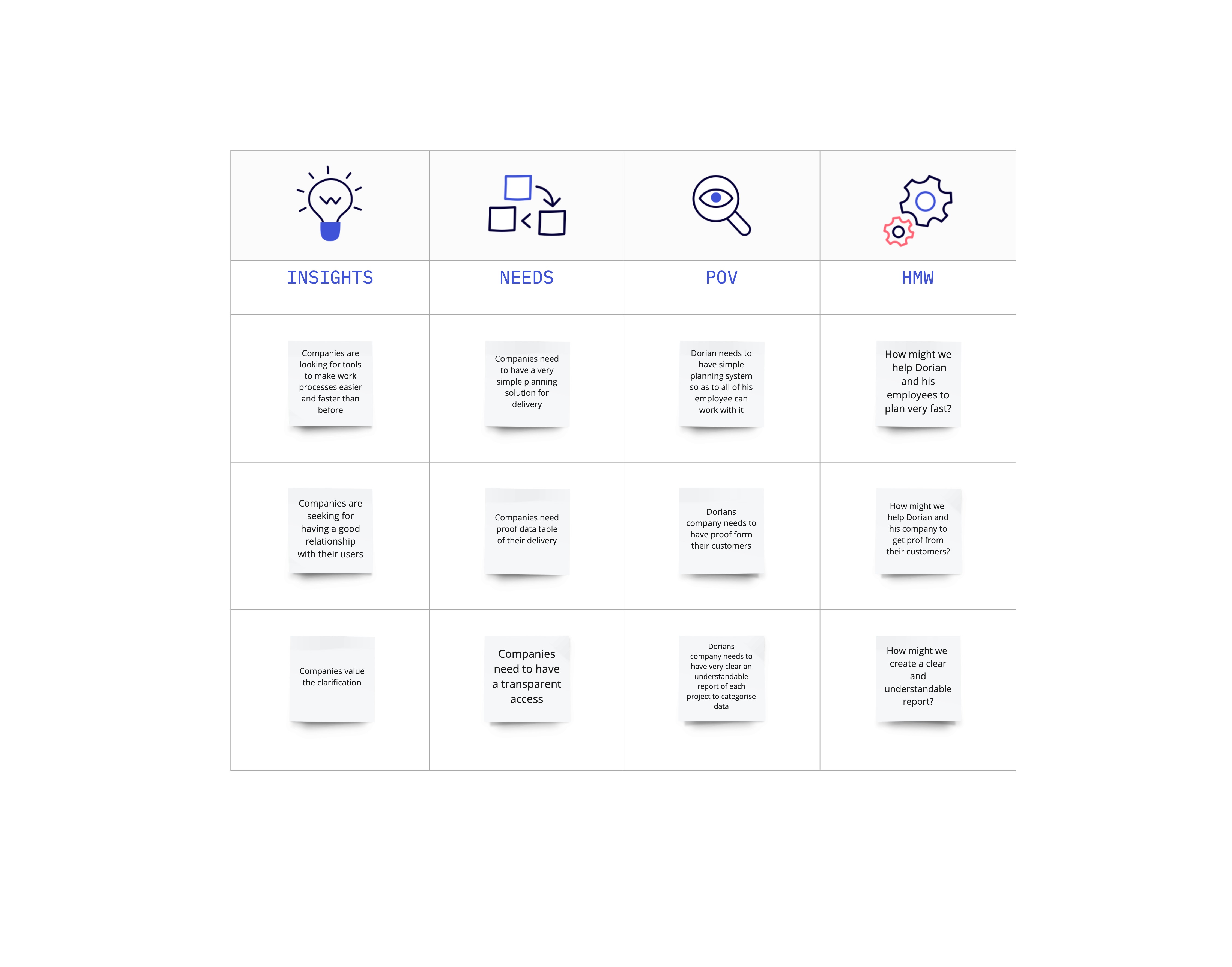 Point-of-view statements and how-might-we questions